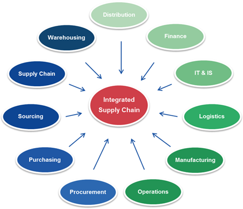 Supply Chain Management